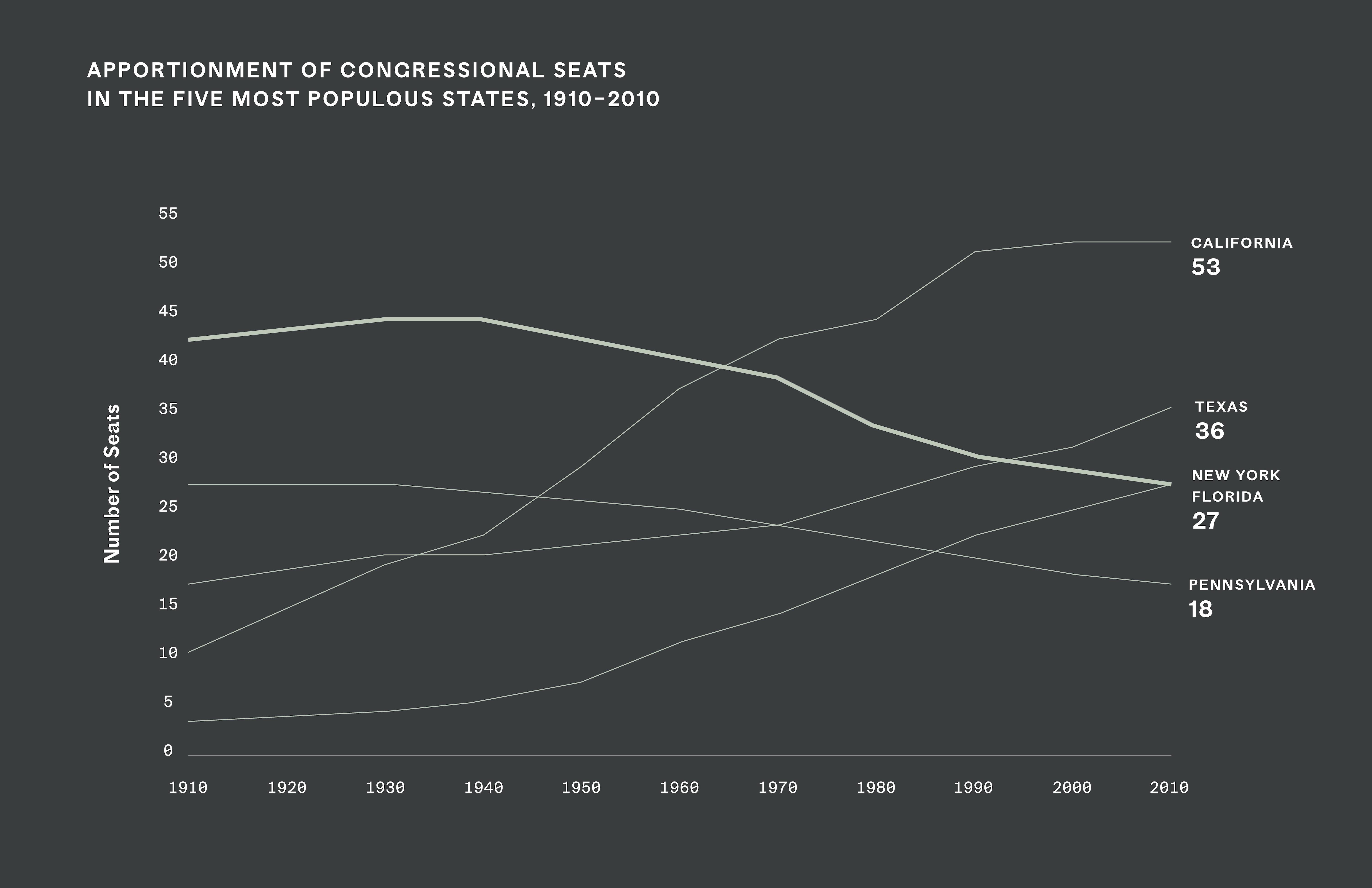 Distribución de escaños en el Congreso en los cinco estados más poblados, 1910–2010