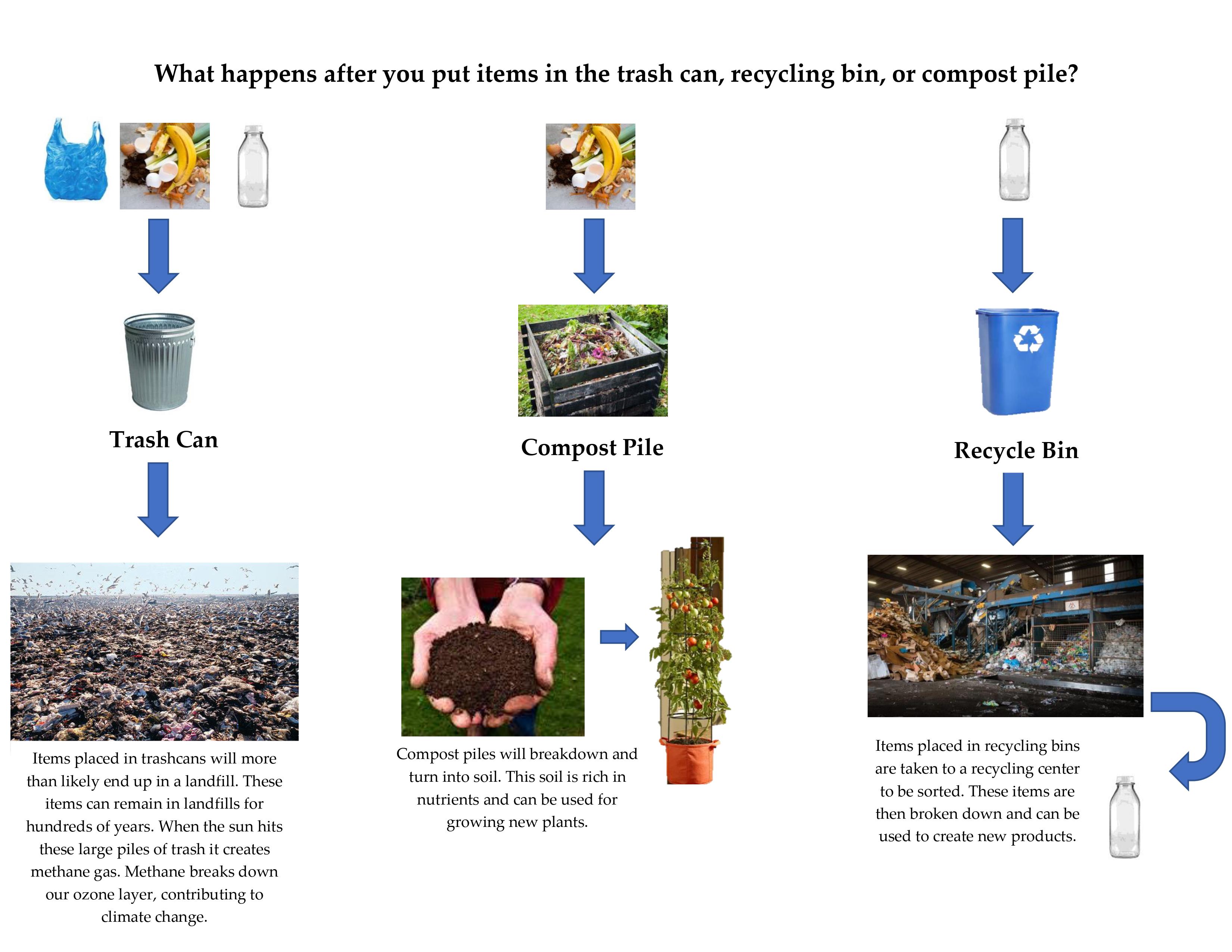 Diagramme montrant où vont les différents types de déchets, qu'ils soient recyclés, compostés ou jetés.