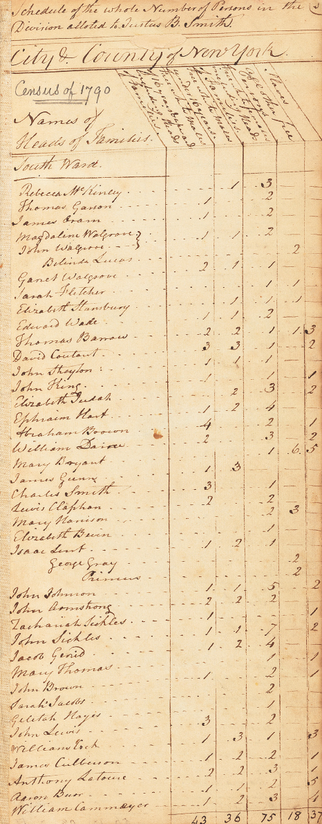 Page from the United States federal census for New York’s South Ward, 1790