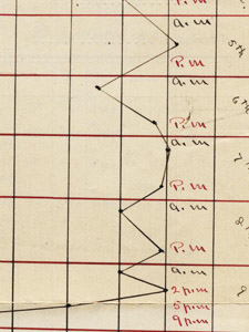 Gráfico de temperatura para um paciente do serviço de enfermagem visitante