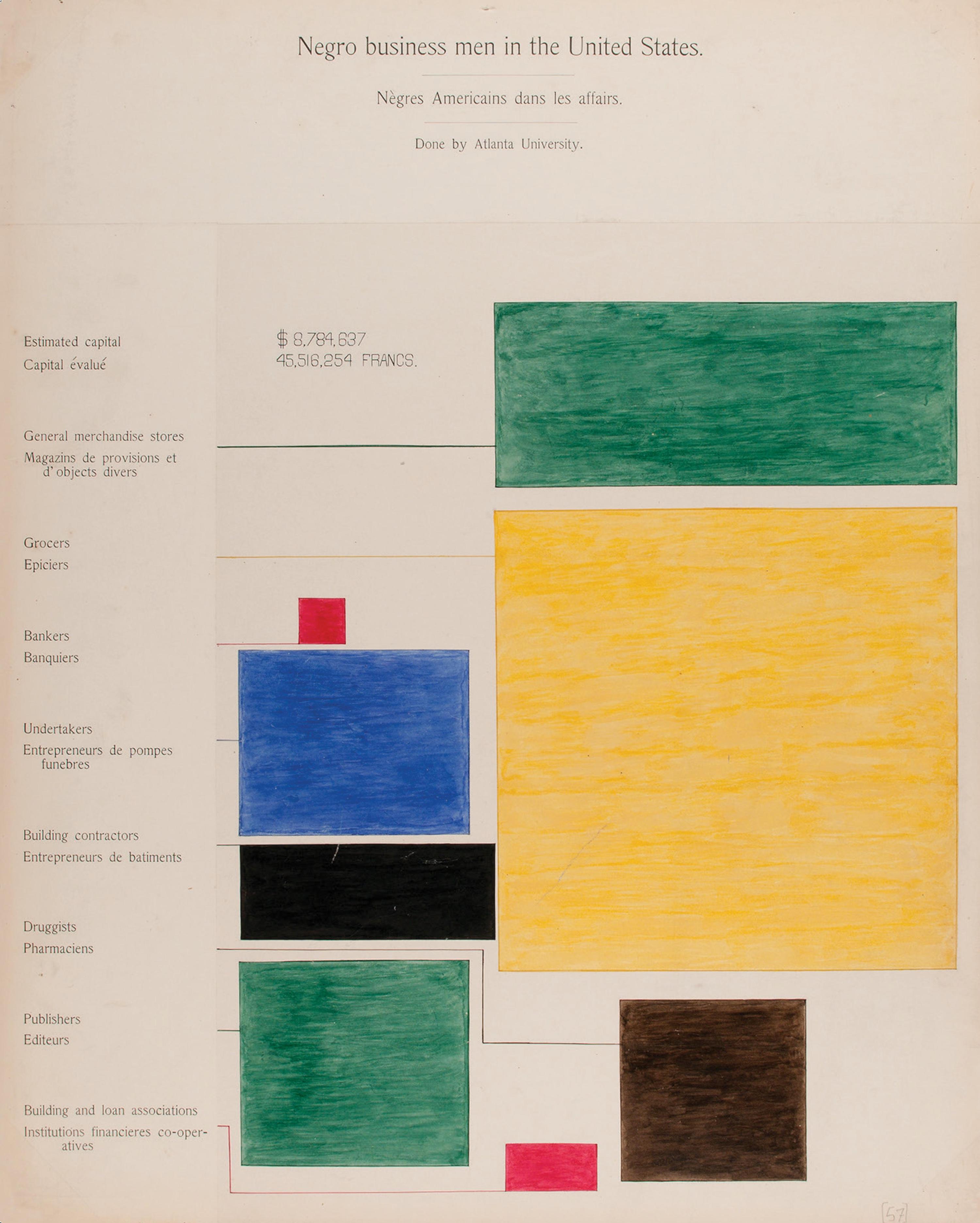 Hommes d'affaires nègres aux États-Unis, v. 1900 (graphique)