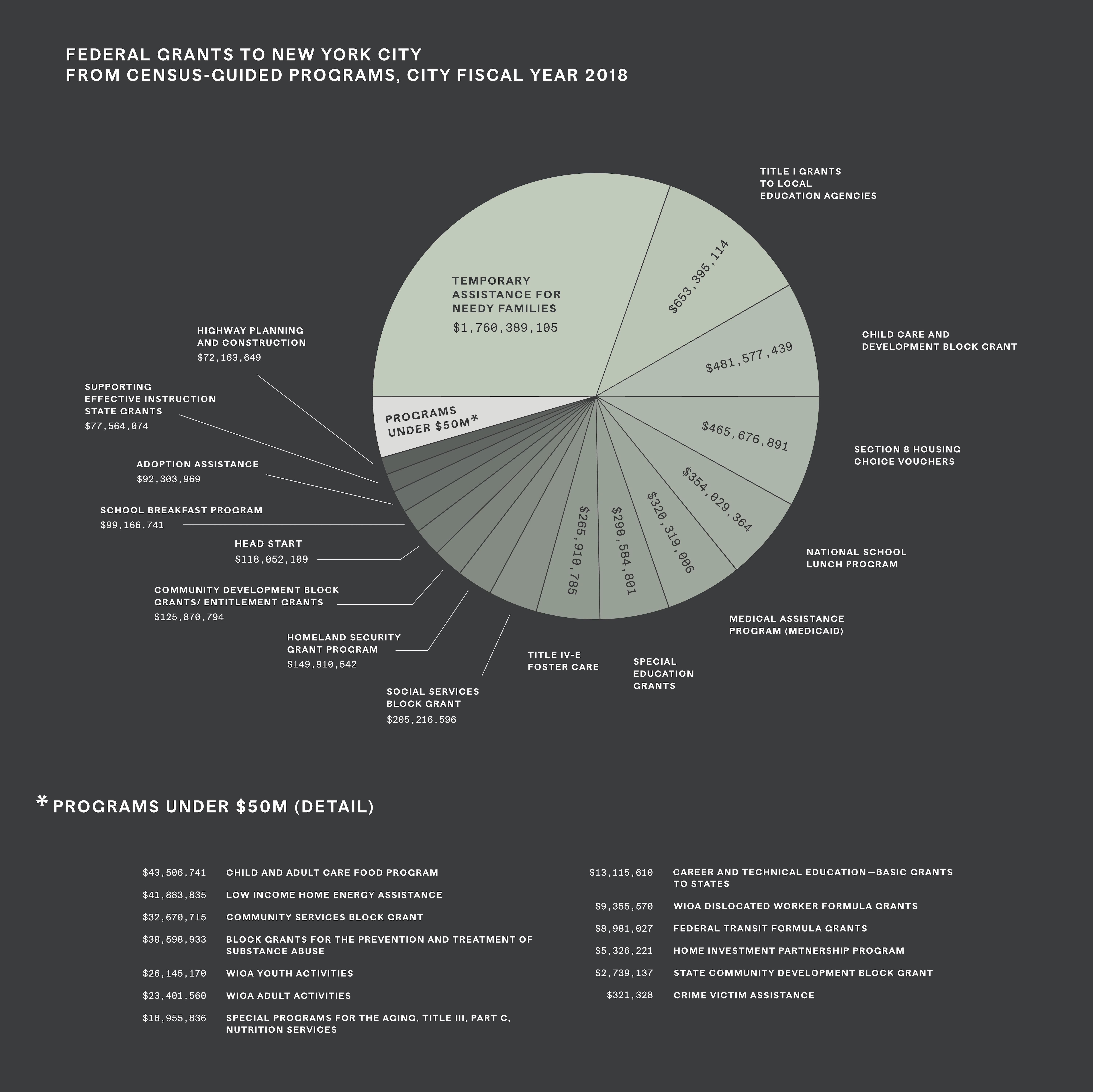 Subsídios federais à cidade de Nova York a partir de programas guiados pelo censo, ano fiscal da cidade 2018, 2019