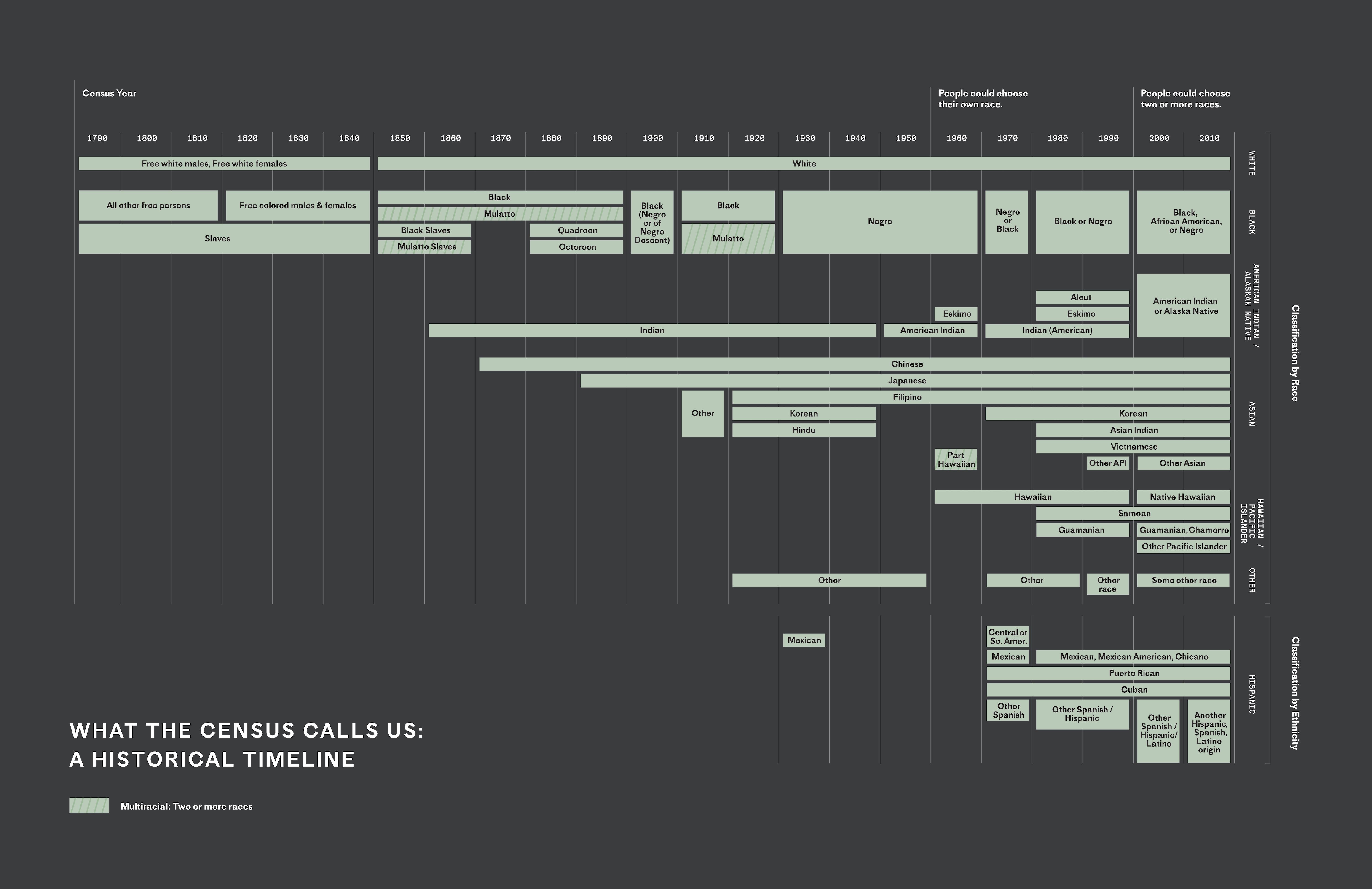 Timeline of racial categories included in the census.