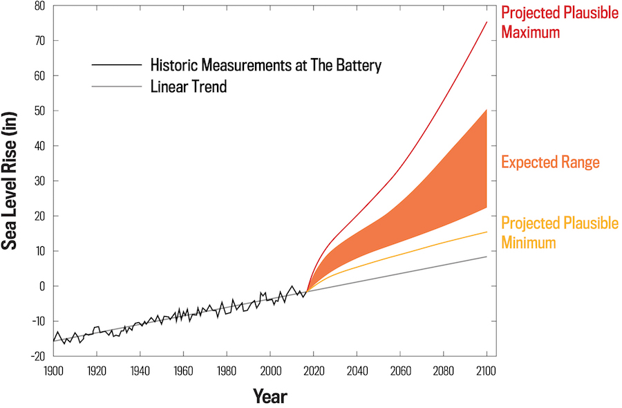 Chart showing sea level rise at the Battery in NYC from 1900–2017.