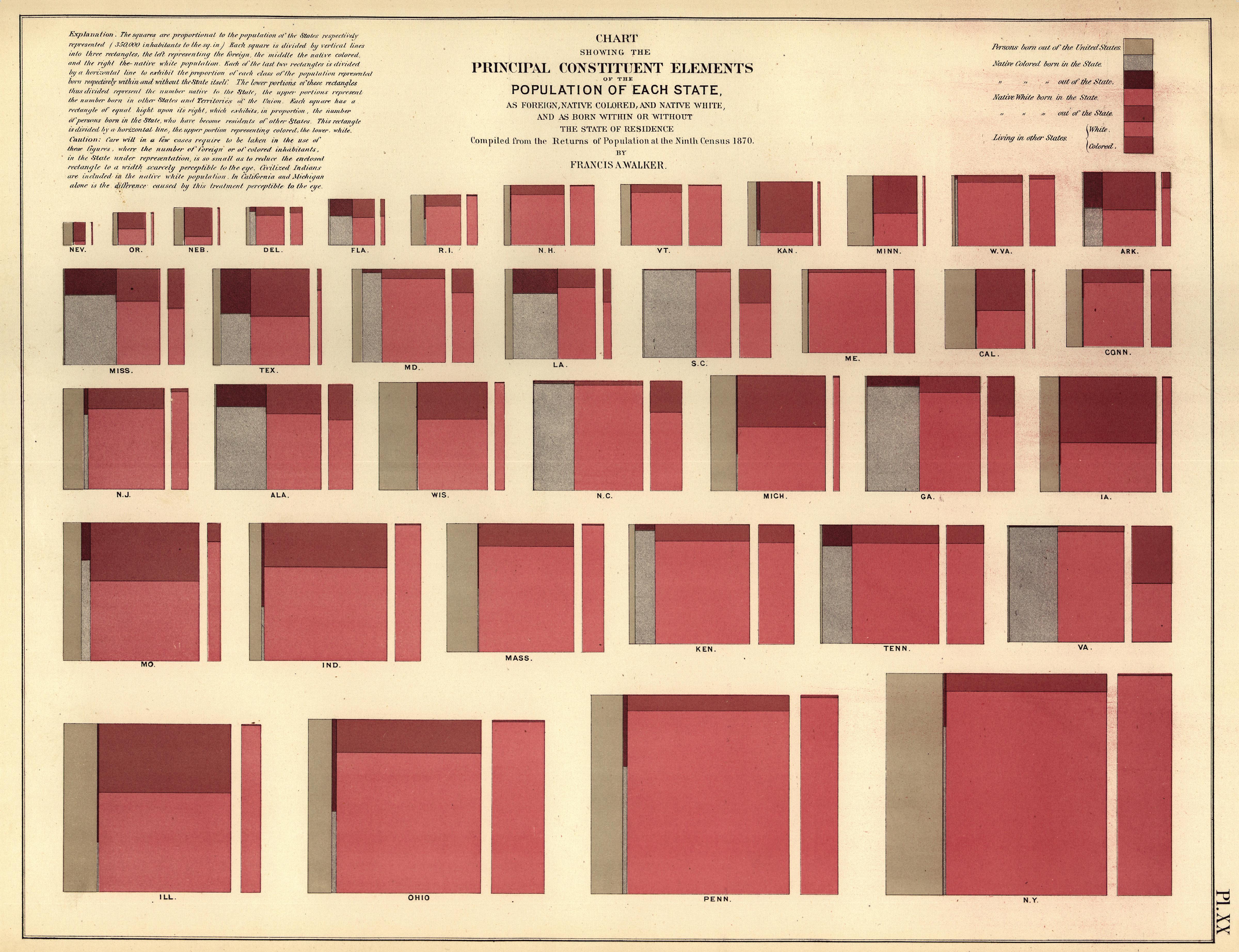 1870年の各州の人口の主要な構成要素を示すグラフ