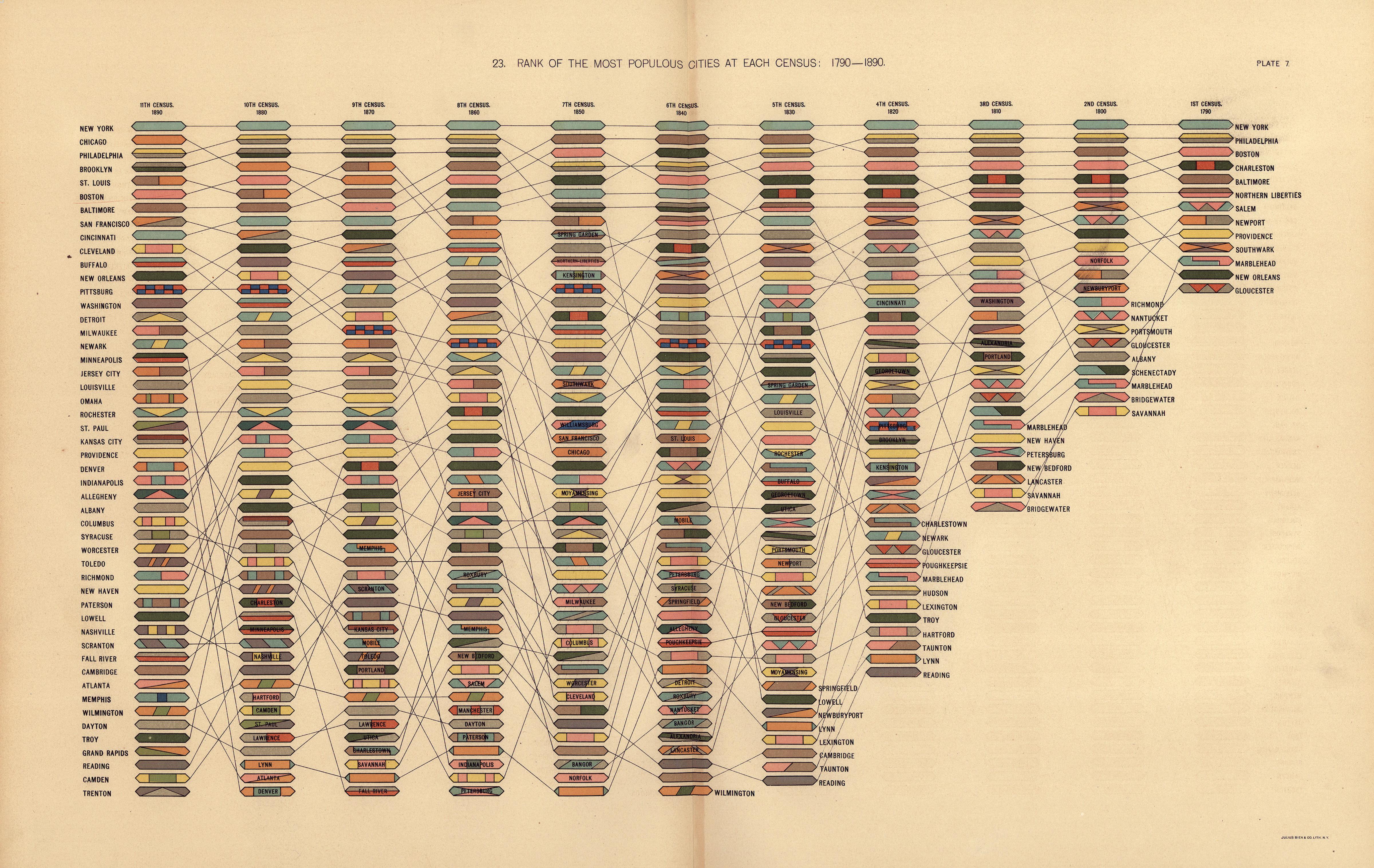 Classificação das cidades mais populosas de cada censo: 1790–1890, 1898 (gráfico)