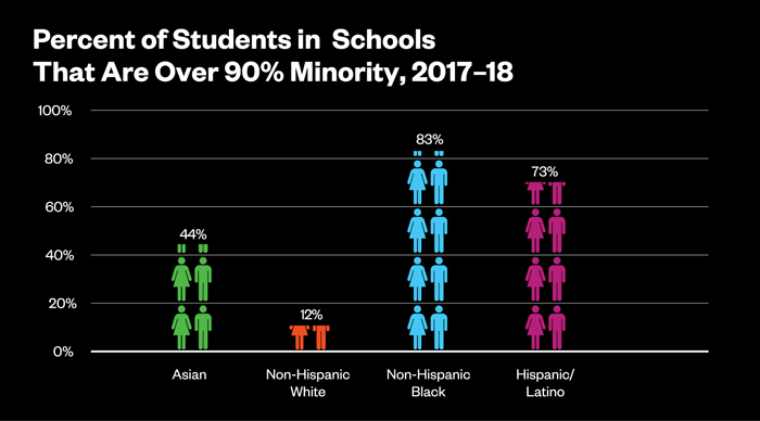 Une infographie qui montre que plus de 80% des élèves noirs fréquentent une école séparée à New York, sur la base de données de 2018.