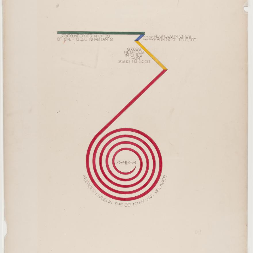 Visualização de dados da cidade e da população rural afro-americana de 1890.