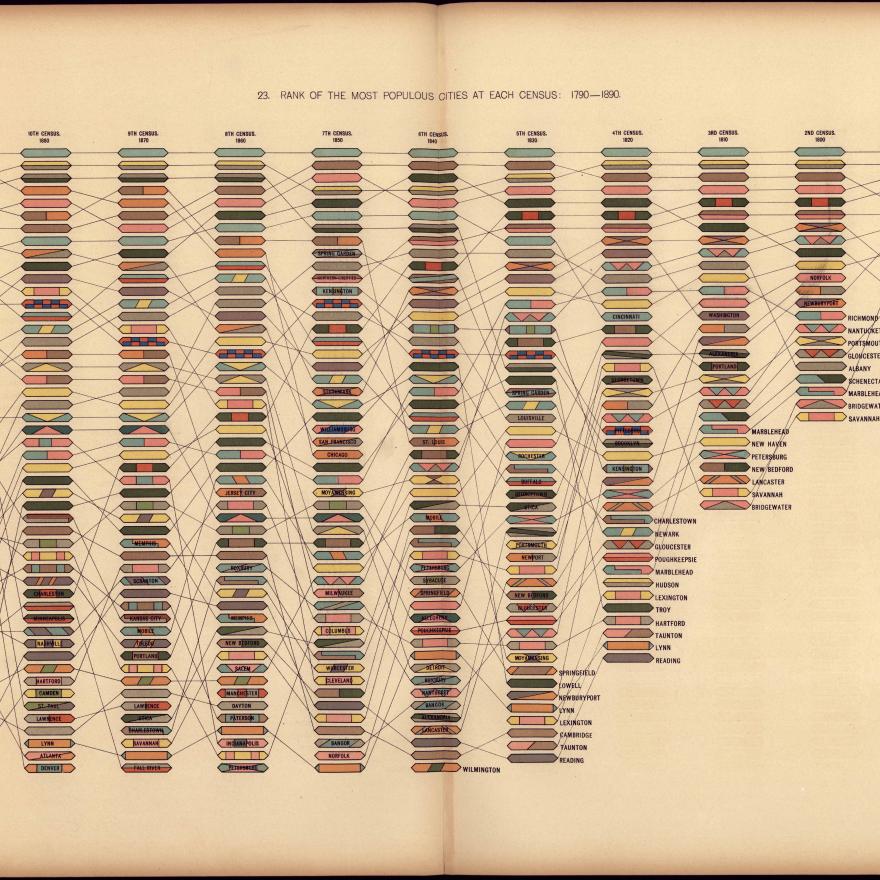 Rank of the most populous cities at each census: 1790-1890 visualized through a tree map.